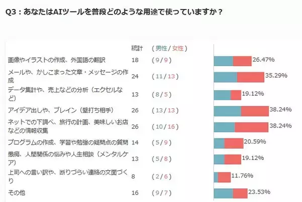 「【AI活用実態調査】事務職の10人中10人が「便利」と回答も、現場職では毎日使う人がゼロ――職種間で広がる“AI活用格差”」の画像