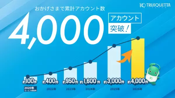 トラスクエタ、累計4,000アカウントを突破