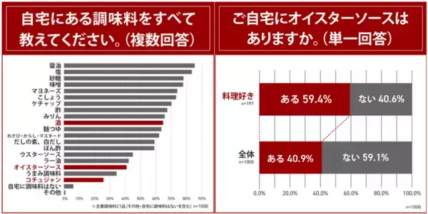 「好きな調味料1位は、2年連続「醤油」！2位は「マヨネーズ」昨年から「味噌」「だしの素、白だし」「オイスターソース」などがランクアップ。6割以上が以前よりオイスターソース好きに！ランチでよく食べに行く料理ジャンルランキング発表！」の画像