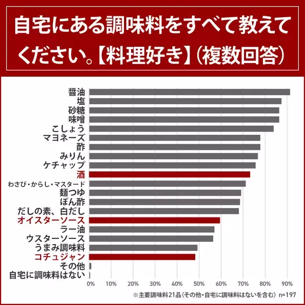 「好きな調味料1位は、2年連続「醤油」！2位は「マヨネーズ」昨年から「味噌」「だしの素、白だし」「オイスターソース」などがランクアップ。6割以上が以前よりオイスターソース好きに！ランチでよく食べに行く料理ジャンルランキング発表！」の画像