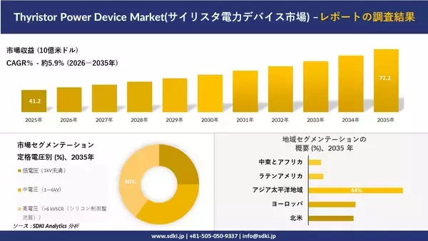 Thyristor Power Device Market(サイリスタ電力デバイス市場)の発展、傾向、需要、成長分析および予測2026－2035年