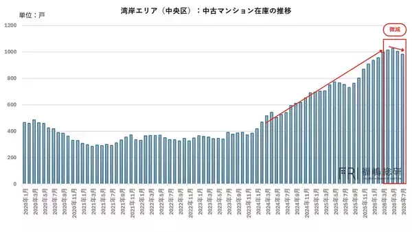 湾岸マンション「10％値下げ」は通過点か？ 金利上昇で問われる本当の適正価格