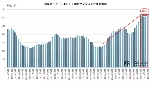 「湾岸マンション「10％値下げ」は通過点か？ 金利上昇で問われる本当の適正価格」の画像