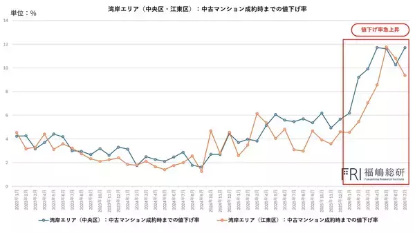 「湾岸マンション「10％値下げ」は通過点か？ 金利上昇で問われる本当の適正価格」の画像