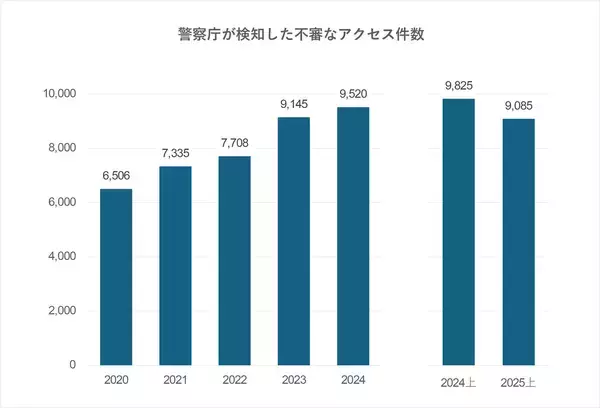 「企業の情報漏洩やサイバー攻撃の予兆を定期調査する新サービス「UGINT Spot」を提供開始」の画像