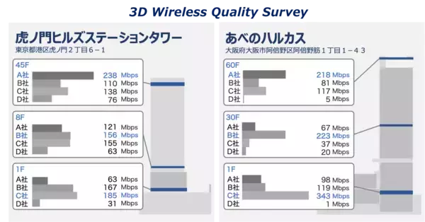 MetCom、「ビルの階数に応じたモバイルネットワークのユーザー体感品質調査」の有効性を確認
