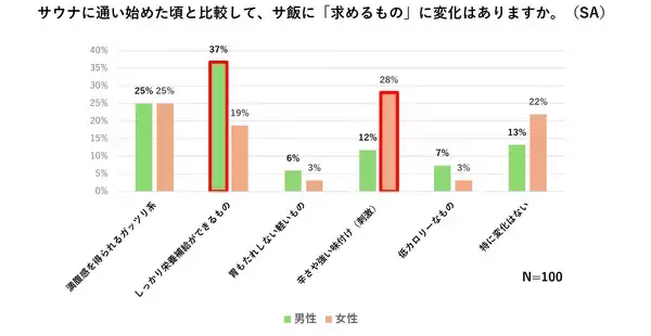 「＜サ飯に対する意識調査　結果発表＞サウナ後の「サ飯」ニーズは“ガッツリ系”から“ヘルシー＋満腹感”へ！「サ飯」ラインナップに不満を抱えるサウナー6割も存在！」の画像