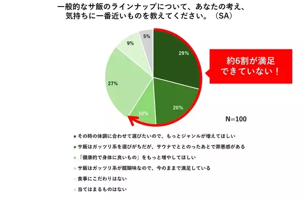 「＜サ飯に対する意識調査　結果発表＞サウナ後の「サ飯」ニーズは“ガッツリ系”から“ヘルシー＋満腹感”へ！「サ飯」ラインナップに不満を抱えるサウナー6割も存在！」の画像