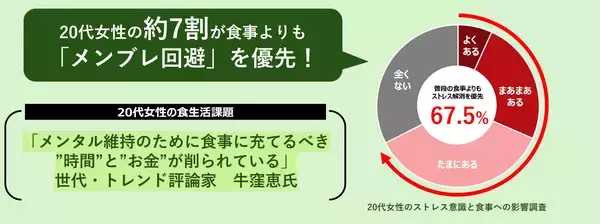 ＜世代・トレンド評論家「牛窪恵氏」監修＞　『20代女性のストレス意識と食事への影響調査』結果発表　約7割が食事よりも“メンブレ回避”を優先、3人に1人が食費を削って「推し活」に投資