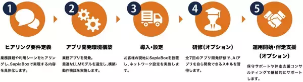 「オンプレミスAIソリューション「SapiaBox」提供開始のお知らせ」の画像
