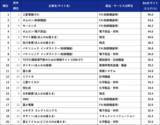 「BtoBサイト調査2026　1位は三菱電機(FA)、キーエンスが3位に返り咲く」の画像2