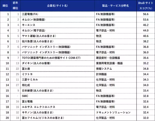 「BtoBサイト調査2026　1位は三菱電機(FA)、キーエンスが3位に返り咲く」の画像