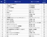 「BtoBサイト調査2026　1位は三菱電機(FA)、キーエンスが3位に返り咲く」の画像3