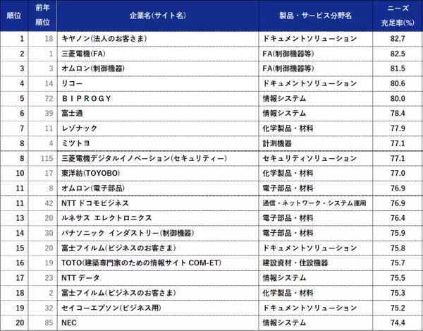 「BtoBサイト調査2026　1位は三菱電機(FA)、キーエンスが3位に返り咲く」の画像