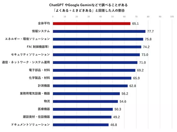 「BtoBサイト調査2026　1位は三菱電機(FA)、キーエンスが3位に返り咲く」の画像