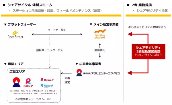 「モビリティプラットフォームとアサヒエンタープライゼス、OpenStreetが広島県でHELLO CYCLINGのシェアサイクルを本格展開」の画像