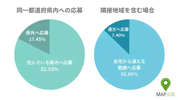 【調査】仕事選びは「距離」が決定打。2025年応募者の9割超が通勤圏内を希望
