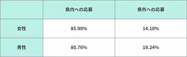 「【調査】仕事選びは「距離」が決定打。2025年応募者の9割超が通勤圏内を希望」の画像
