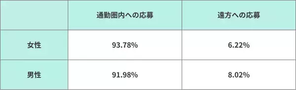 「【調査】仕事選びは「距離」が決定打。2025年応募者の9割超が通勤圏内を希望」の画像