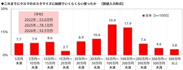 これまでのカスタマイズの総額は平均92.9万円！「クルマのカスタマイズに関する調査2026」