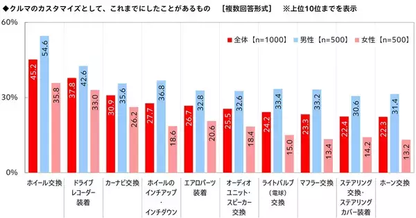 「これまでのカスタマイズの総額は平均92.9万円！「クルマのカスタマイズに関する調査2026」」の画像