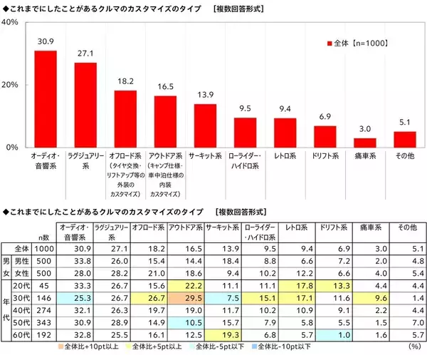 「これまでのカスタマイズの総額は平均92.9万円！「クルマのカスタマイズに関する調査2026」」の画像