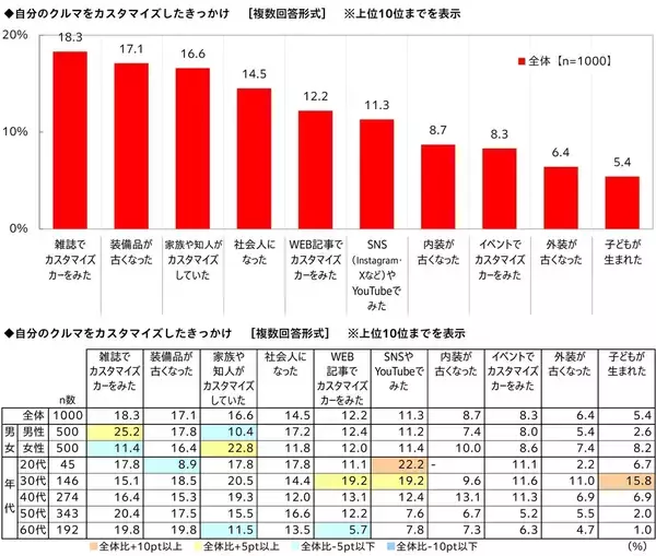 「これまでのカスタマイズの総額は平均92.9万円！「クルマのカスタマイズに関する調査2026」」の画像
