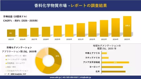 香料化学物質市場 傾向、需要、成長分析、および2026－2035年の予測
