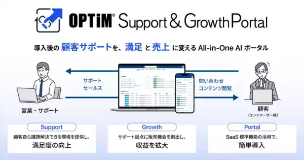 顧客サポートとアップセルをAIで自動化・効率化「OPTiM Support & Growth Portal」を提供開始