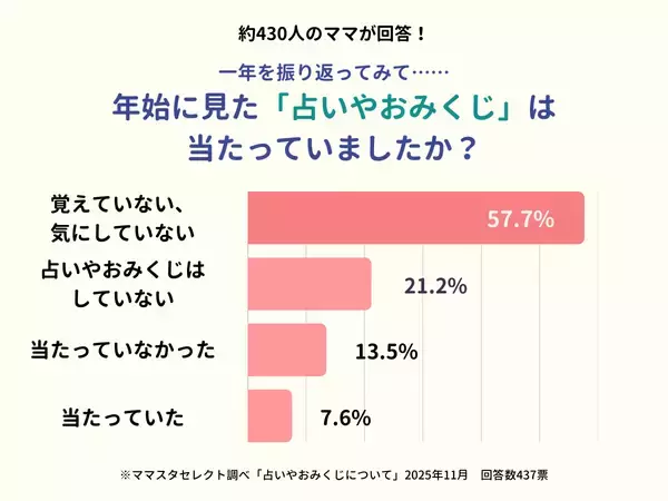 ママスタセレクトが調査「2025年を振り返ると、年始にやってみた占いやおみくじは当たっていた？」【ママスタアンケート】