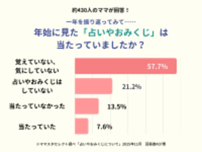 ママスタセレクトが調査「2025年を振り返ると、年始にやってみた占いやおみくじは当たっていた？」【ママスタアンケート】