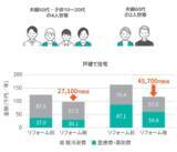 「LIXIL、近畿大学と共同で窓断熱改修による健康・経済効果の推定条件を精緻化させた研究論文を発表　年代別の生活スケジュールを導入し、より実生活に近い分析を実現」の画像1