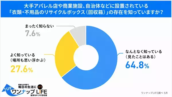 【2026年5月に500人へ調査】リサイクルボックス認知率9割超も、約6割が「利用経験なし」の現実　「捨てたくても捨てられない」リサイクルの壁と、自宅回収サービスへの高い期待