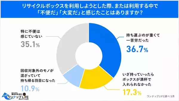 「【2026年5月に500人へ調査】リサイクルボックス認知率9割超も、約6割が「利用経験なし」の現実　「捨てたくても捨てられない」リサイクルの壁と、自宅回収サービスへの高い期待」の画像
