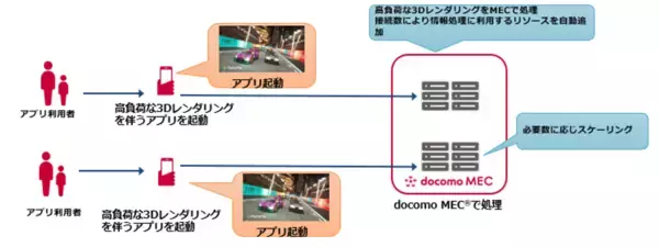 「docomo MEC(R)におけるオンデマンドなコンピューティングリソース供給の実証実験に成功」の画像