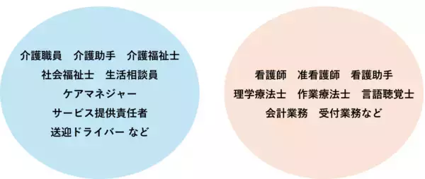 「『みーつけあエージェント』が医療・福祉領域を新たに転職支援　提供領域を拡張し再始動」の画像