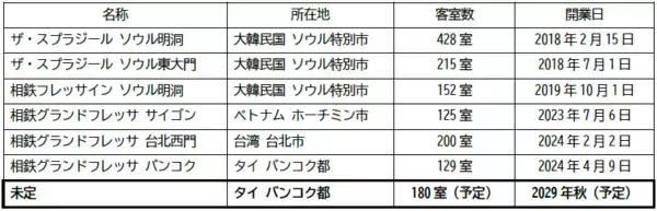 「リリース・タイ・バンコクに2店舗目のホテルを出店【相鉄ホテル開発・相鉄インターナショナル（タイランド）】」の画像