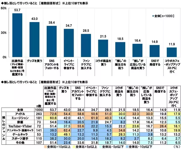 タニタ調べ　推し活として行っていること　アイドルを推している人では「ファンクラブに加入する」が半数以上、「“推し”の誕生日を祝う」が約3人に1人