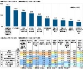 タニタ調べ　推し活として行っていること　アイドルを推している人では「ファンクラブに加入する」が半数以上、「“推し”の誕生日を祝う」が約3人に1人