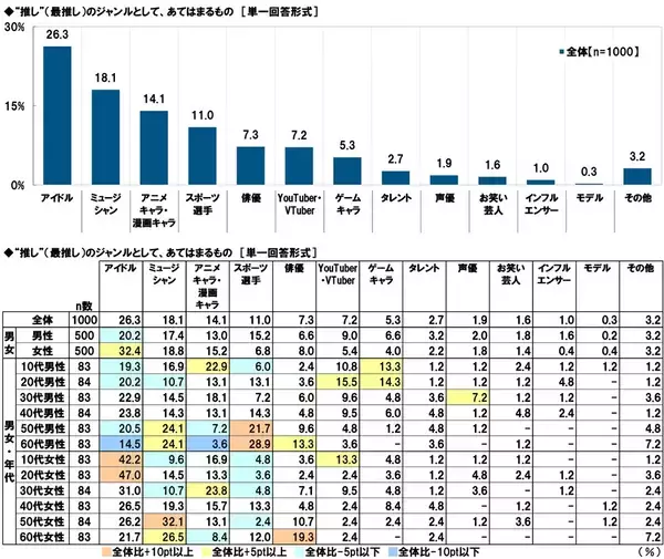 「タニタ調べ　推し活として行っていること　アイドルを推している人では「ファンクラブに加入する」が半数以上、「“推し”の誕生日を祝う」が約3人に1人」の画像