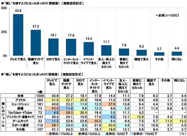 「タニタ調べ　推し活として行っていること　アイドルを推している人では「ファンクラブに加入する」が半数以上、「“推し”の誕生日を祝う」が約3人に1人」の画像
