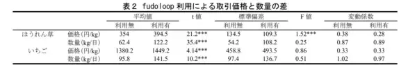 日本事務器、東京大学、沼津中央青果が「fudoloop」を用いた共同研究で卸売市場DXによる価格変動の抑制・出荷量の向上を実証