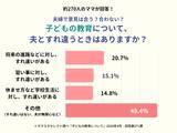 「ママスタセレクトが調査「子どもの教育、夫婦で意見がすれ違うときはある？」【ママスタアンケート】」の画像1