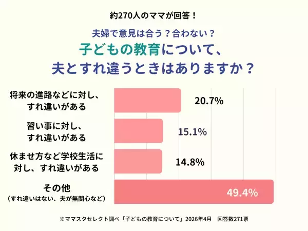 ママスタセレクトが調査「子どもの教育、夫婦で意見がすれ違うときはある？」【ママスタアンケート】