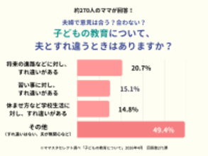ママスタセレクトが調査「子どもの教育、夫婦で意見がすれ違うときはある？」【ママスタアンケート】