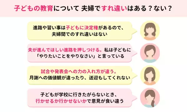 「ママスタセレクトが調査「子どもの教育、夫婦で意見がすれ違うときはある？」【ママスタアンケート】」の画像