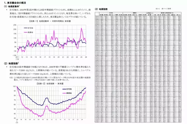 三友地価インデックス 2026年第1四半期(1-3月)を発表
