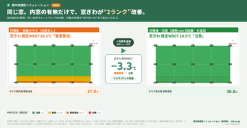 エアコンの効いた部屋で、窓ぎわだけ“2ランク上”の熱中症リスク。― 熱中症搬送は過去最多の10万人超、約4割は「住居」で発生。「室内快適性シミュレーション」無料版・有料版 提供中 ―