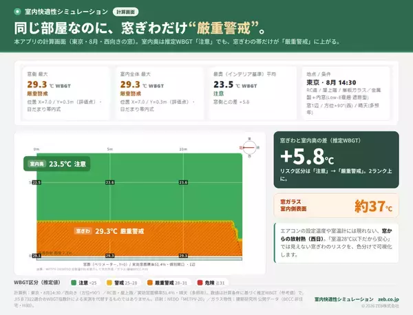 「エアコンの効いた部屋で、窓ぎわだけ“2ランク上”の熱中症リスク。― 熱中症搬送は過去最多の10万人超、約4割は「住居」で発生。「室内快適性シミュレーション」無料版・有料版 提供中 ―」の画像