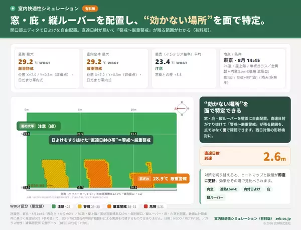 「エアコンの効いた部屋で、窓ぎわだけ“2ランク上”の熱中症リスク。― 熱中症搬送は過去最多の10万人超、約4割は「住居」で発生。「室内快適性シミュレーション」無料版・有料版 提供中 ―」の画像